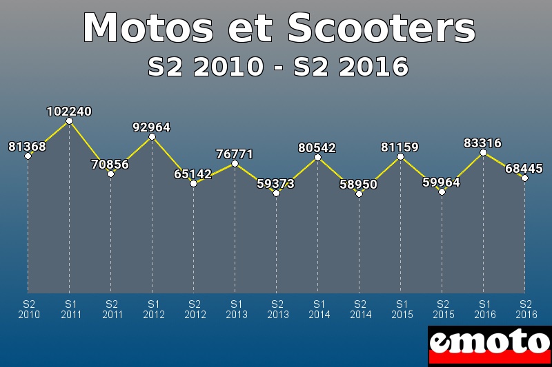 Motos et Scooters les plus immatriculés de S2 2010 à S2 2016