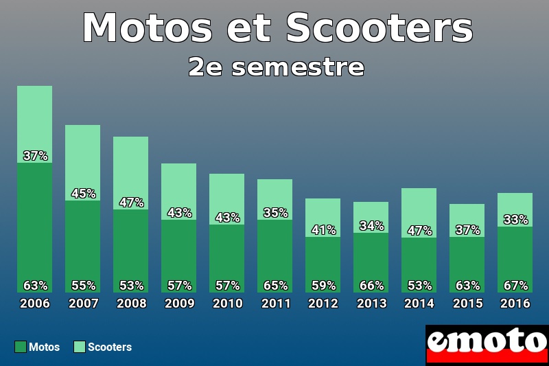 Répartition Motos Scooters Motos et Scooters en 2e semestre 2016