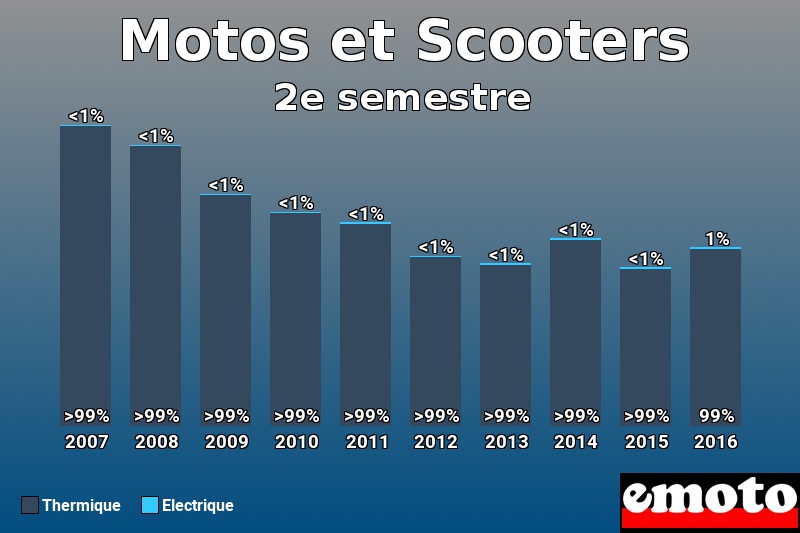 Répartition Thermique Electrique Motos et Scooters en 2e semestre 2016