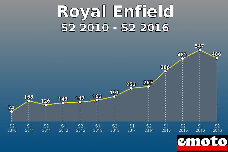 Royal Enfield les plus immatriculés de S2 2010 à S2 2016