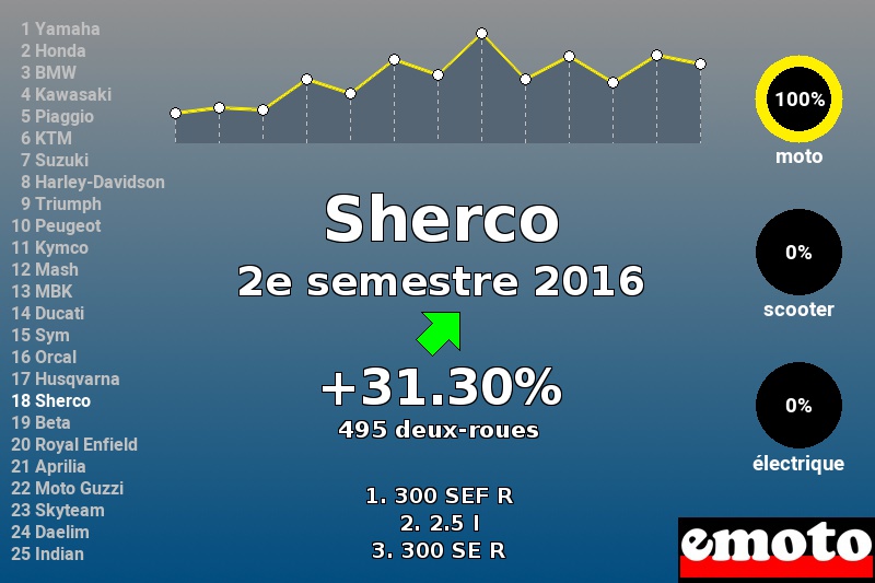 Immatriculations Sherco en France au 2e semestre 2016