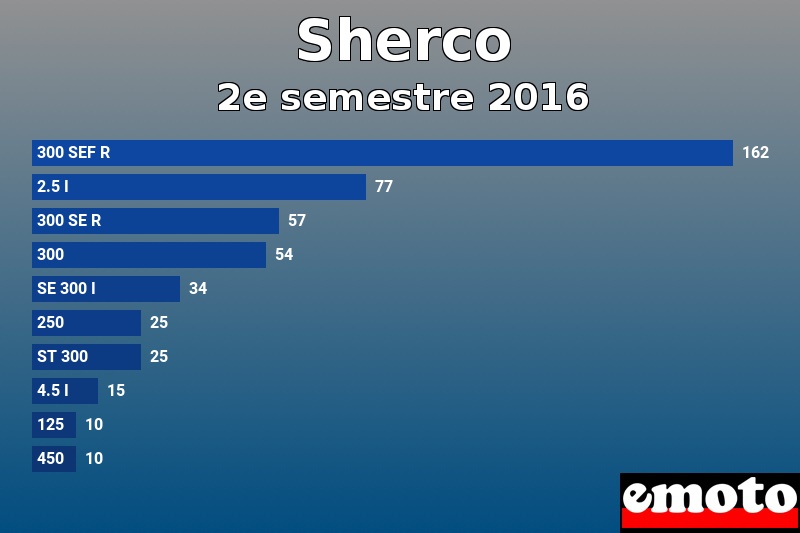 Les 10 Sherco les plus immatriculés en 2e semestre 2016