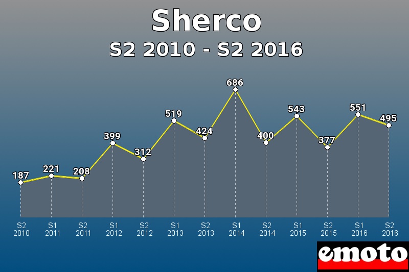 Sherco les plus immatriculés de S2 2010 à S2 2016