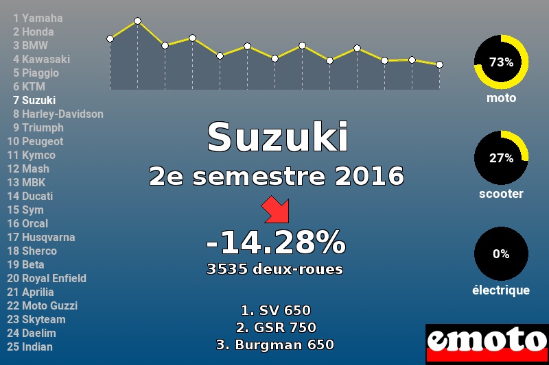 Immatriculations Suzuki en France au 2e semestre 2016