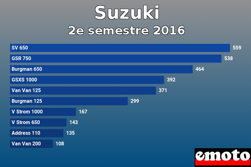 Les 10 Suzuki les plus immatriculés en 2e semestre 2016