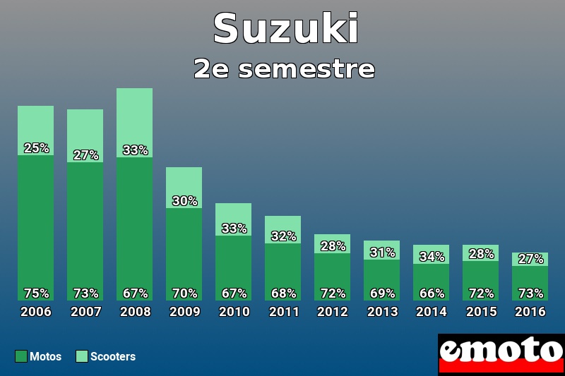 Répartition Motos Scooters Suzuki en 2e semestre 2016