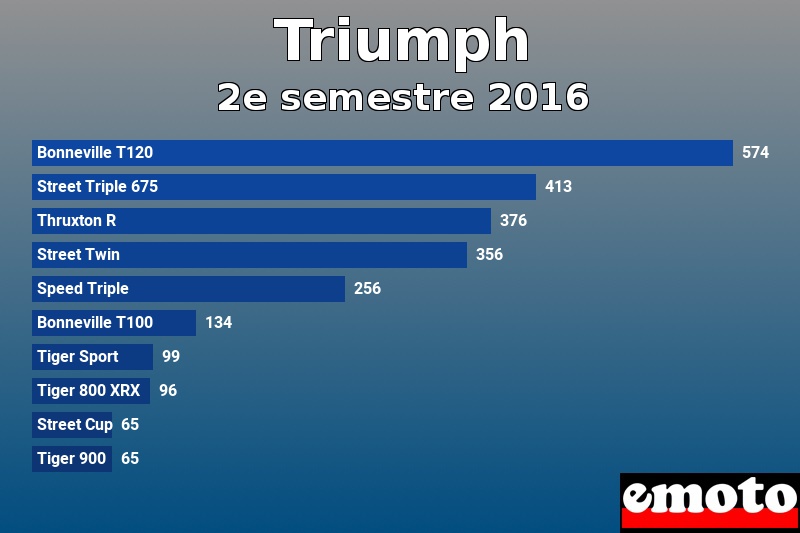 Les 10 Triumph les plus immatriculés en 2e semestre 2016