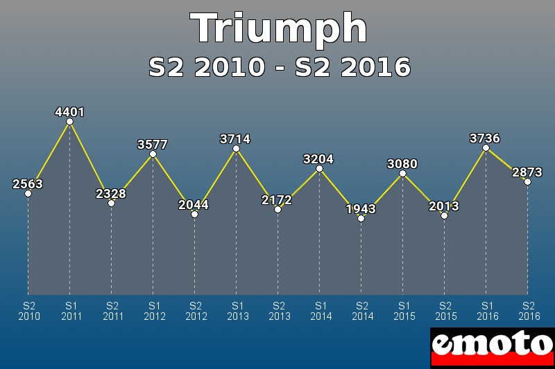 Triumph les plus immatriculés de S2 2010 à S2 2016