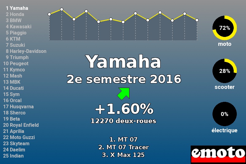 Immatriculations Yamaha en France au 2e semestre 2016