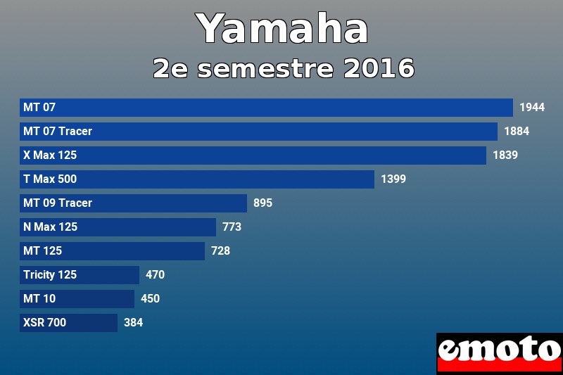 Les 10 Yamaha les plus immatriculés en 2e semestre 2016