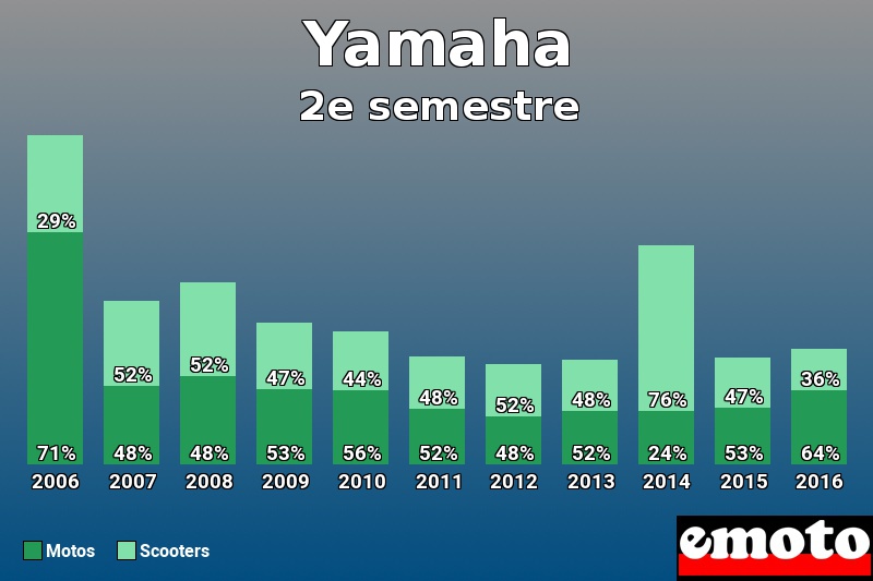 Répartition Motos Scooters Yamaha en 2e semestre 2016