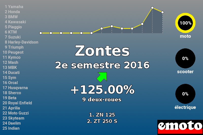 Immatriculations Zontes en France au 2e semestre 2016