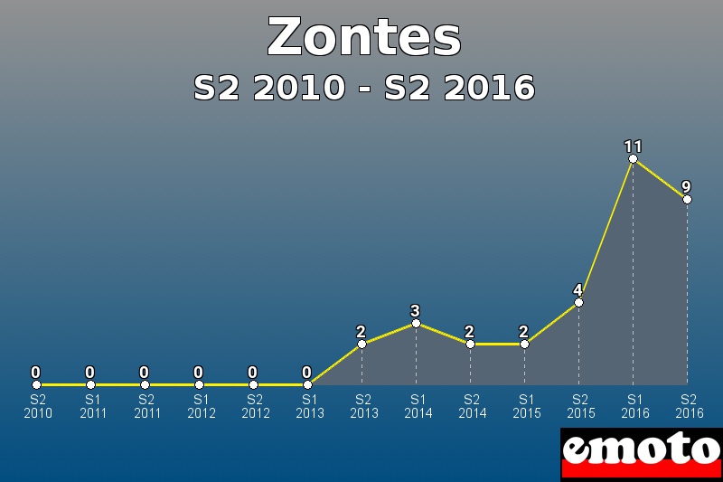 Zontes les plus immatriculés de S2 2010 à S2 2016