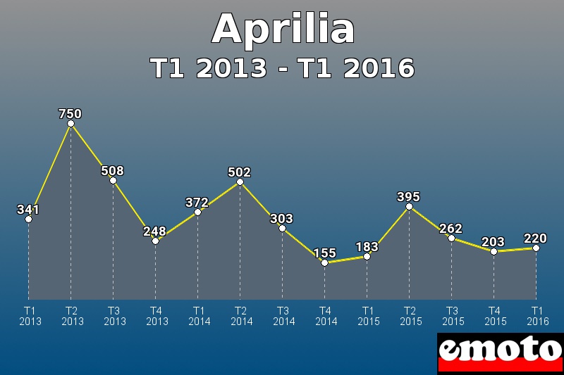 Aprilia les plus immatriculés de T1 2013 à T1 2016