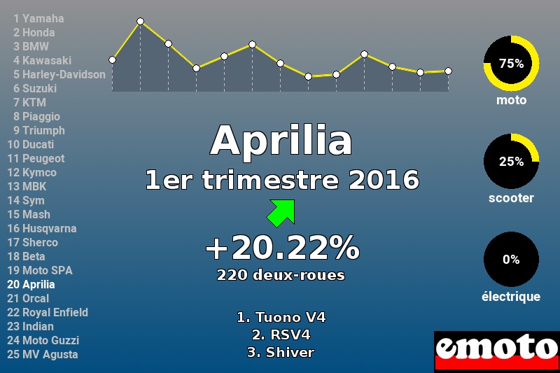 Immatriculations Aprilia en France au 1er trimestre 2016