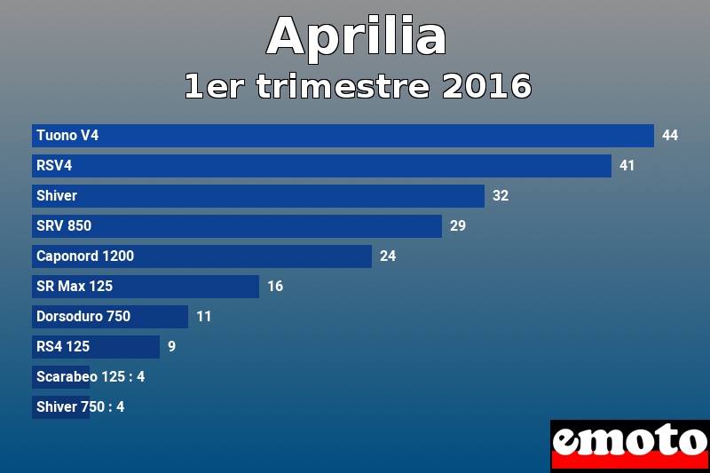 Les 10 Aprilia les plus immatriculés en 1er trimestre 2016