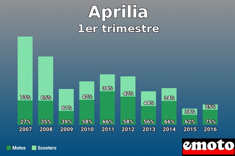 Répartition Motos Scooters Aprilia en 1er trimestre 2016