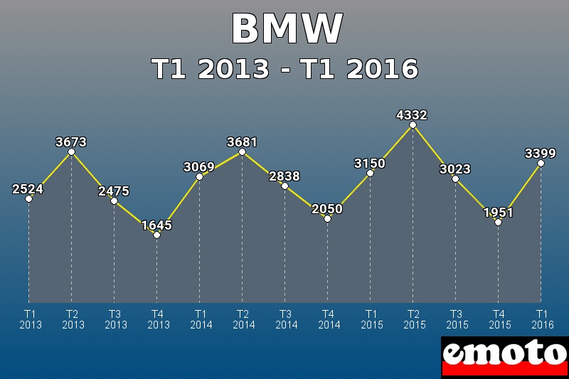 BMW les plus immatriculés de T1 2013 à T1 2016