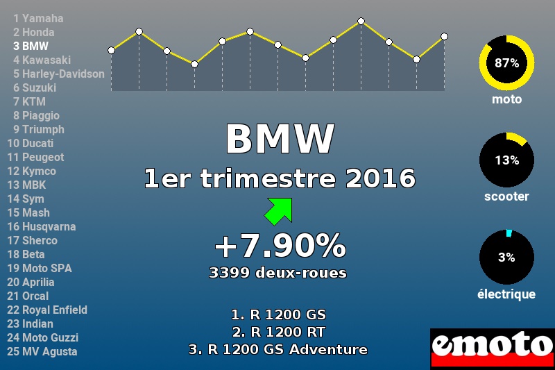 Immatriculations BMW en France au 1er trimestre 2016