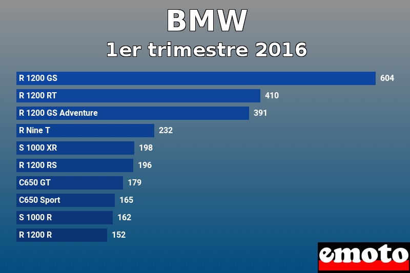 Les 10 BMW les plus immatriculés en 1er trimestre 2016