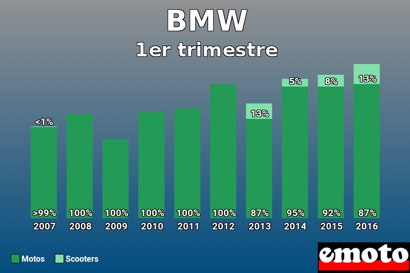 Répartition Motos Scooters BMW en 1er trimestre 2016