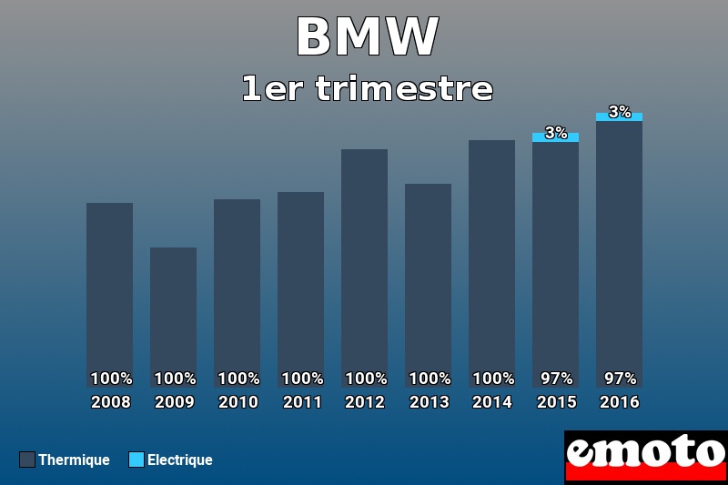 Répartition Thermique Electrique BMW en 1er trimestre 2016