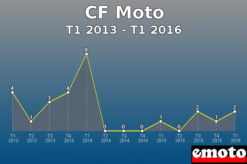 CF Moto les plus immatriculés de T1 2013 à T1 2016