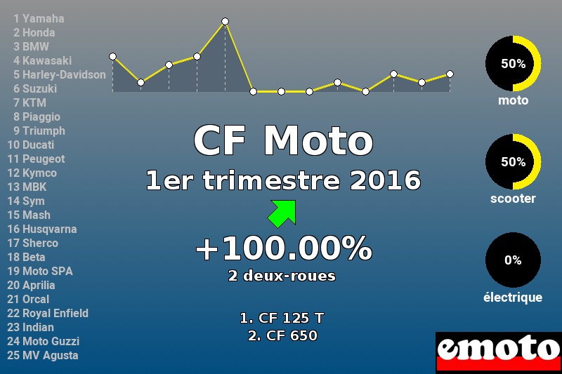 Immatriculations CF Moto en France au 1er trimestre 2016