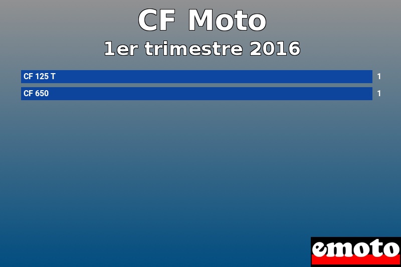 Les 2 CF Moto les plus immatriculés en 1er trimestre 2016