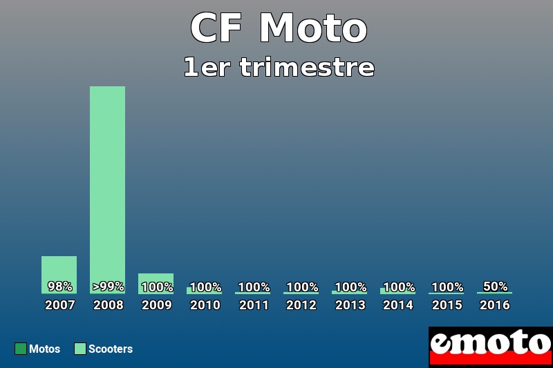 Répartition Motos Scooters CF Moto en 1er trimestre 2016