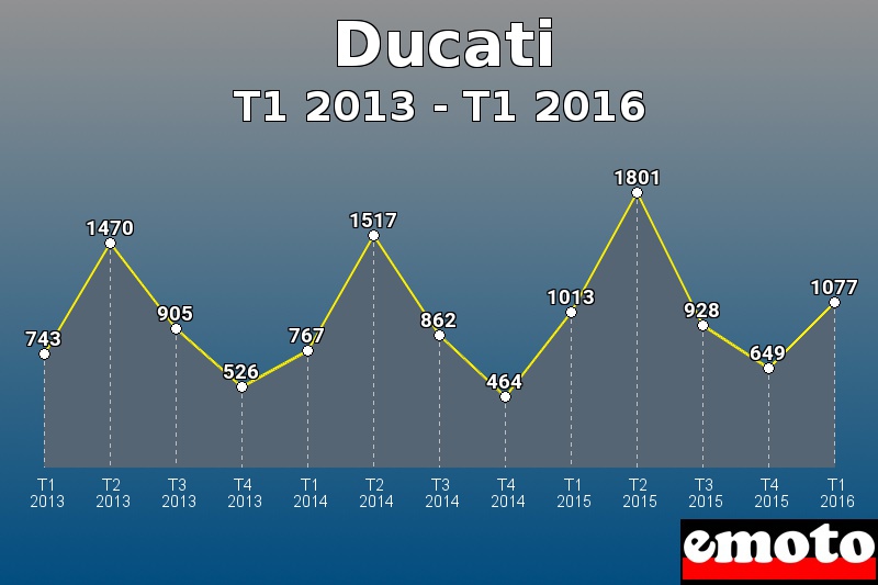 Ducati les plus immatriculés de T1 2013 à T1 2016