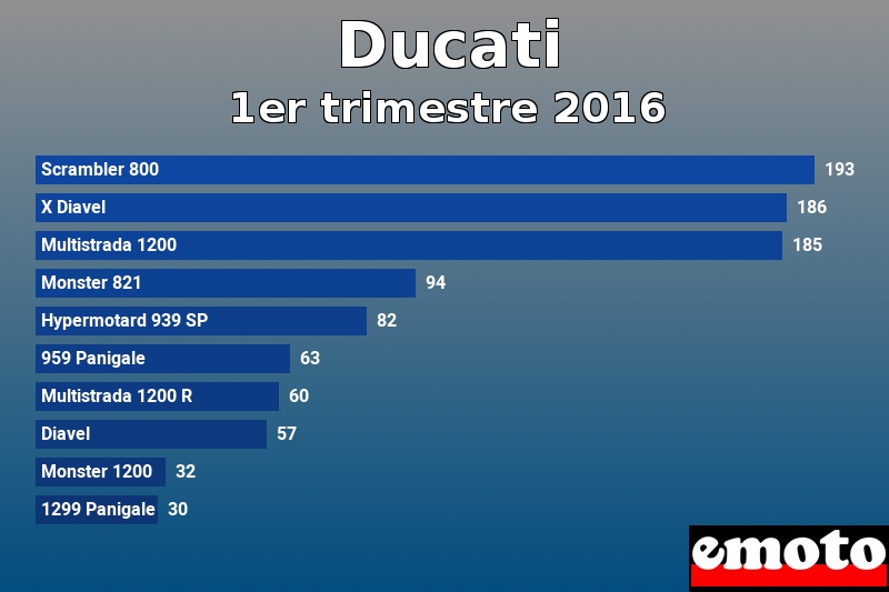 Les 10 Ducati les plus immatriculés en 1er trimestre 2016