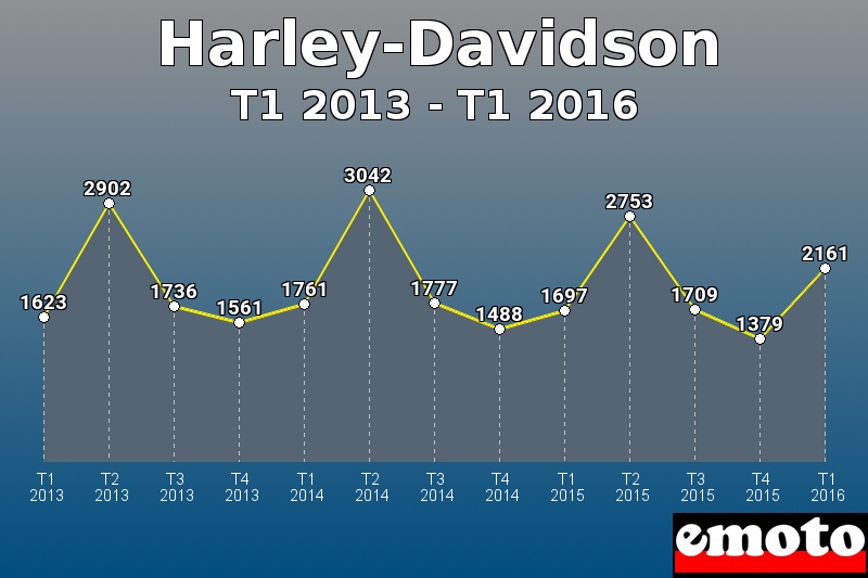 Harley-Davidson les plus immatriculés de T1 2013 à T1 2016