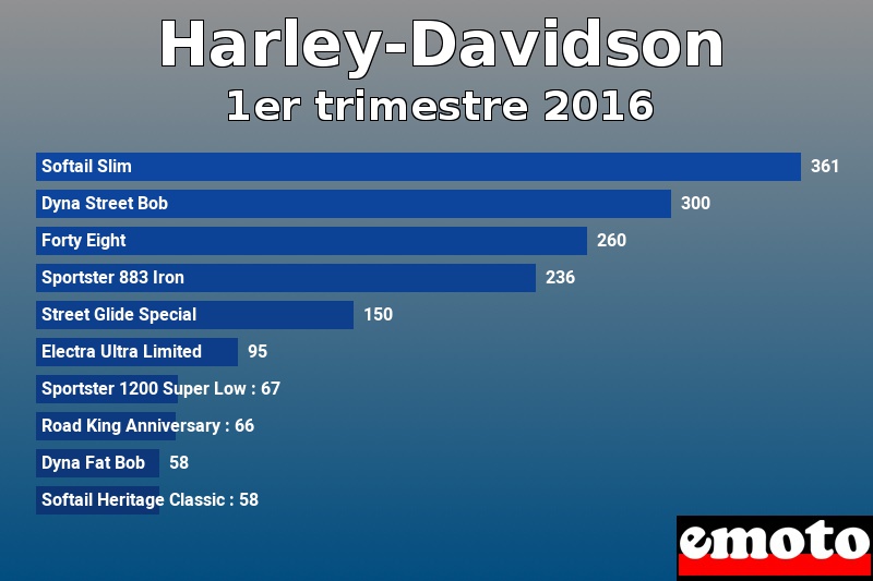 Les 10 Harley-Davidson les plus immatriculés en 1er trimestre 2016