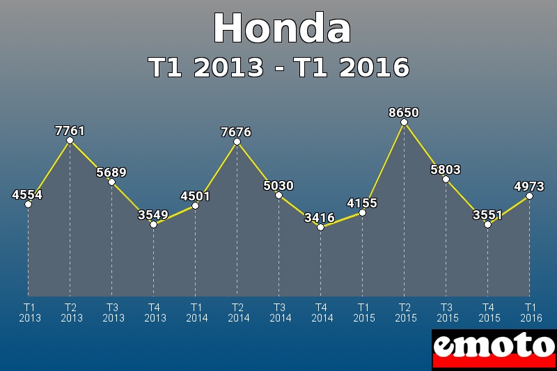 Honda les plus immatriculés de T1 2013 à T1 2016