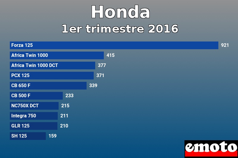 Les 10 Honda les plus immatriculés en 1er trimestre 2016