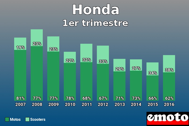 Répartition Motos Scooters Honda en 1er trimestre 2016