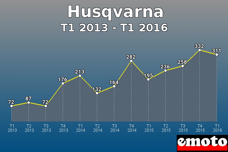 Husqvarna les plus immatriculés de T1 2013 à T1 2016