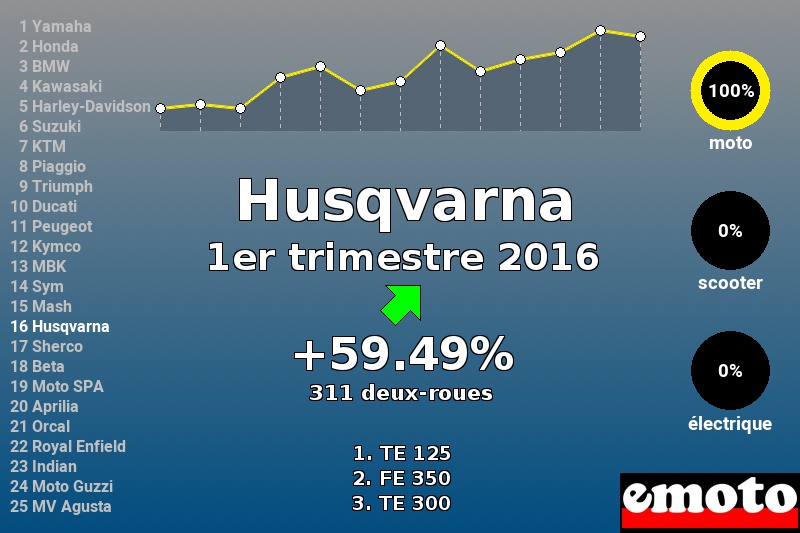 Immatriculations Husqvarna en France au 1er trimestre 2016