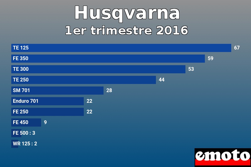 Les 10 Husqvarna les plus immatriculés en 1er trimestre 2016