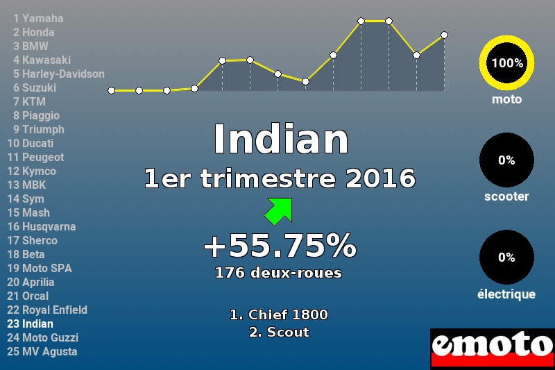 Immatriculations Indian en France au 1er trimestre 2016