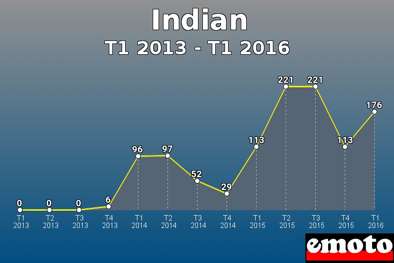 Indian les plus immatriculés de T1 2013 à T1 2016