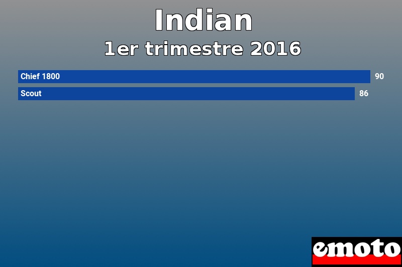 Les 2 Indian les plus immatriculés en 1er trimestre 2016