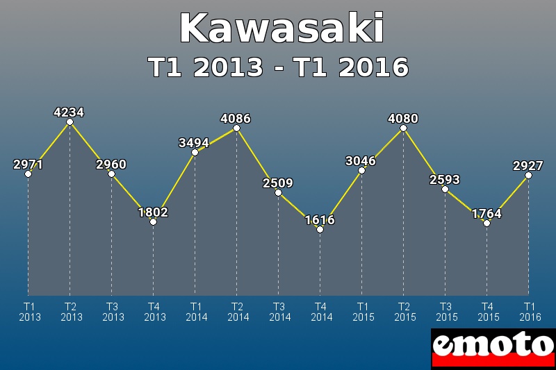 Kawasaki les plus immatriculés de T1 2013 à T1 2016