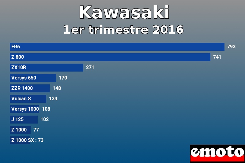 Les 10 Kawasaki les plus immatriculés en 1er trimestre 2016