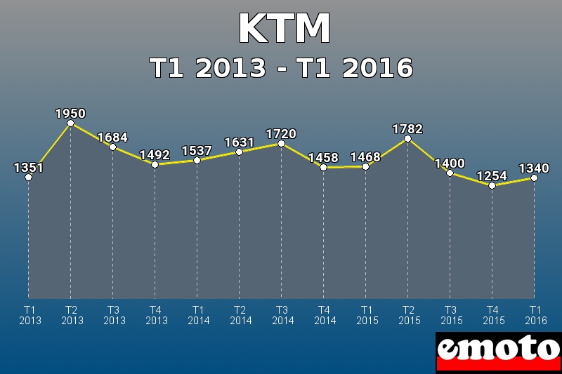 KTM les plus immatriculés de T1 2013 à T1 2016