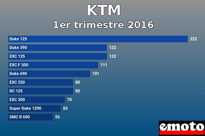 Les 10 KTM les plus immatriculés en 1er trimestre 2016