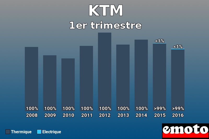 Répartition Thermique Electrique KTM en 1er trimestre 2016