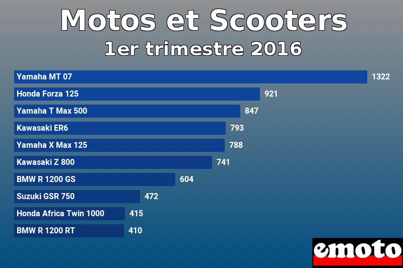 Les 10 Motos et Scooters les plus immatriculés en 1er trimestre 2016