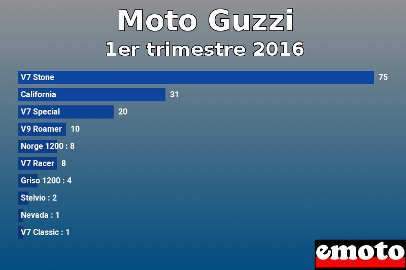 Les 10 Moto Guzzi les plus immatriculés en 1er trimestre 2016